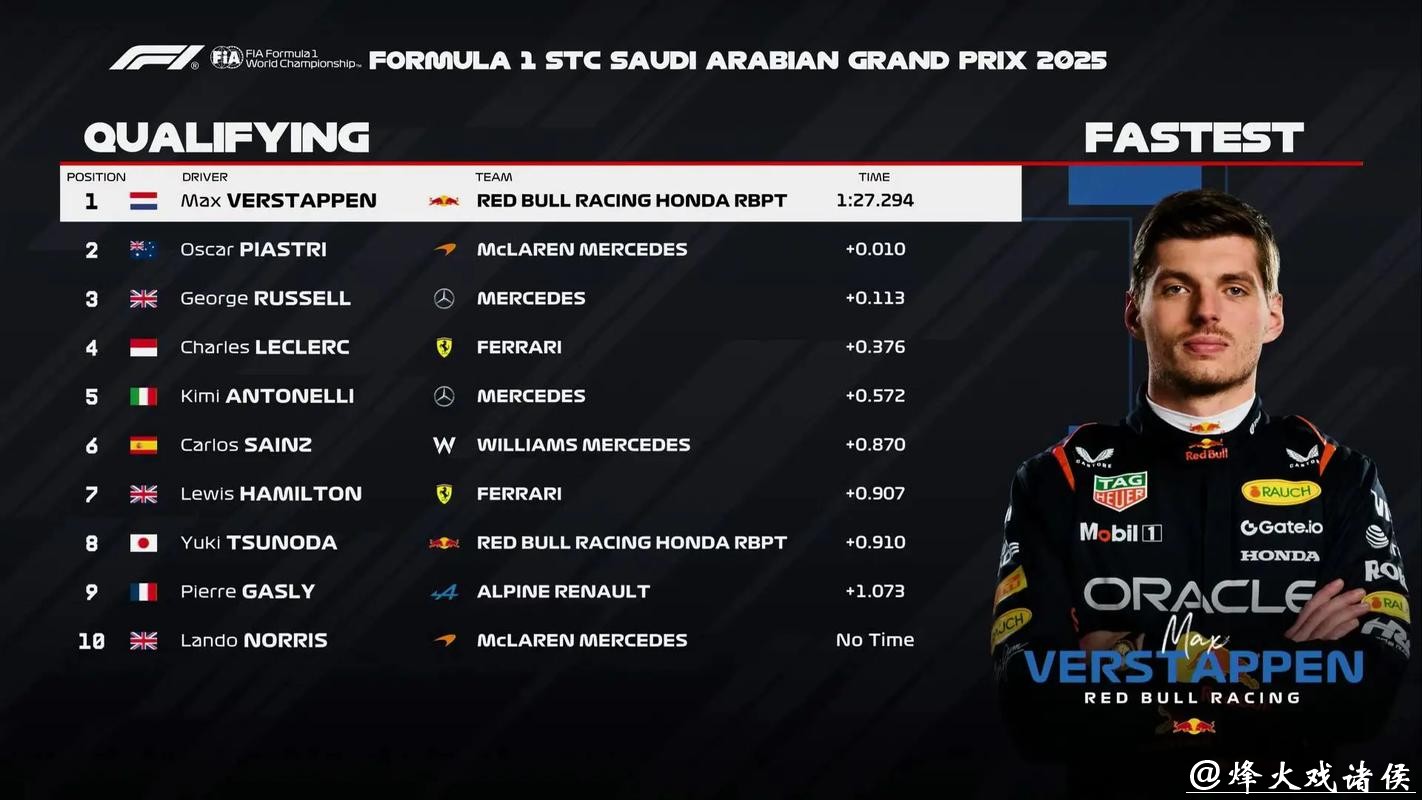 F1沙特大奖赛排位赛:维斯塔潘杆位 皮亚斯特里第2 F1沙特大奖赛排位赛:维斯塔潘杆位 皮亚斯特里第2
